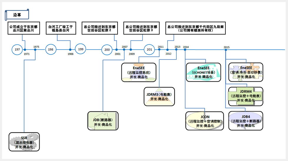 沿革